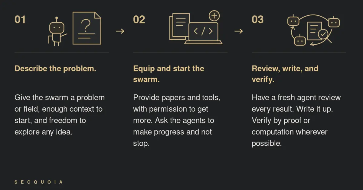 Describe the problem. Equip and start the swarm. Review, write, and verify.