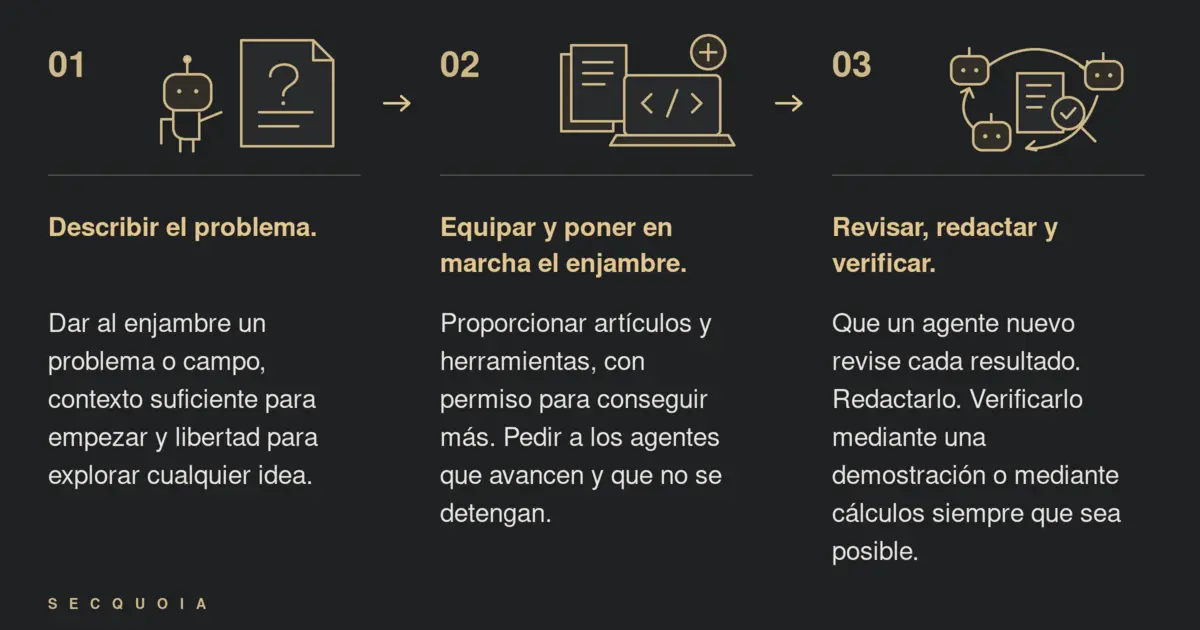 Describir el problema. Equipar y poner en marcha el enjambre. Revisar, redactar y verificar.