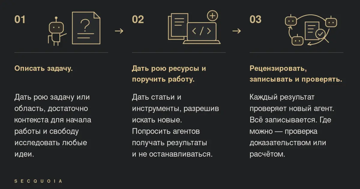 Описать задачу. Дать рою ресурсы и поручить работу. Рецензировать, записывать и проверять.