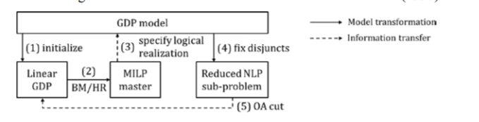 Logic-based outer approximation loop