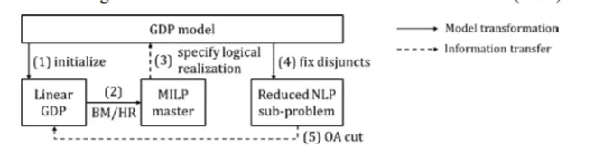 Logic-based outer approximation loop
