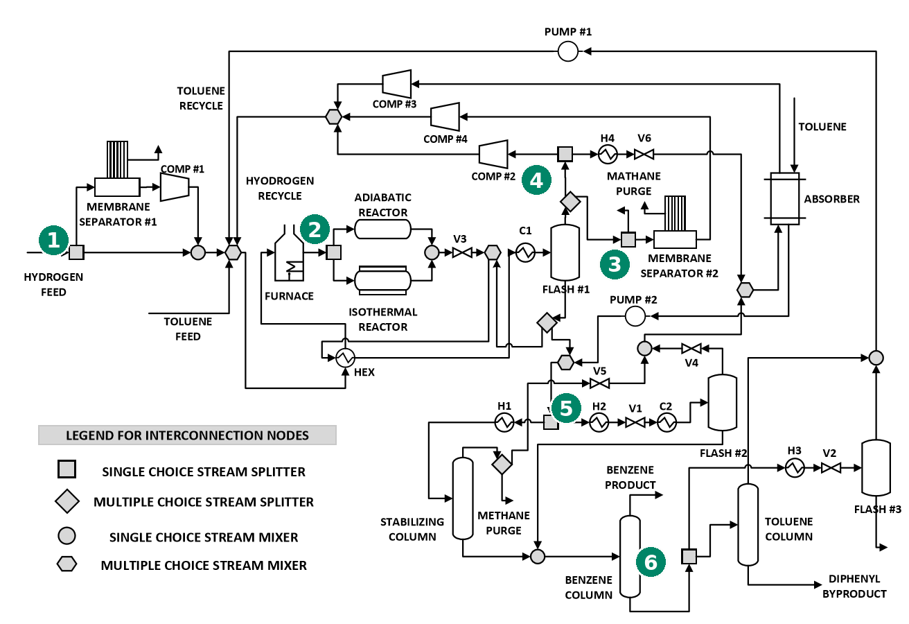 The optimal HDA flowsheet highlighted on the superstructure